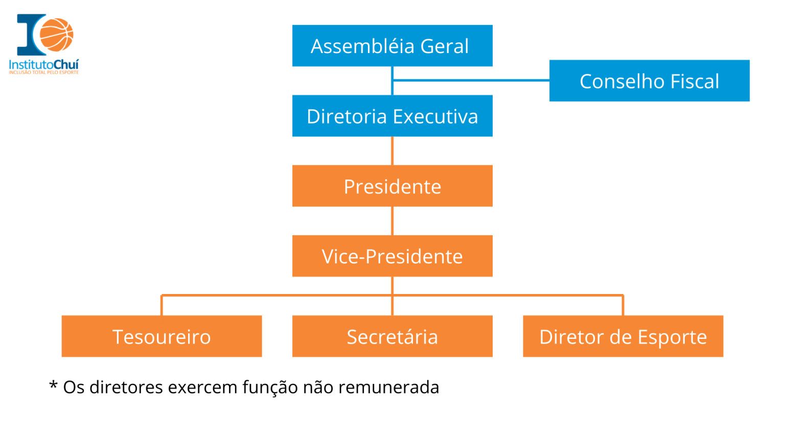 Organograma - Instituto Chuí
